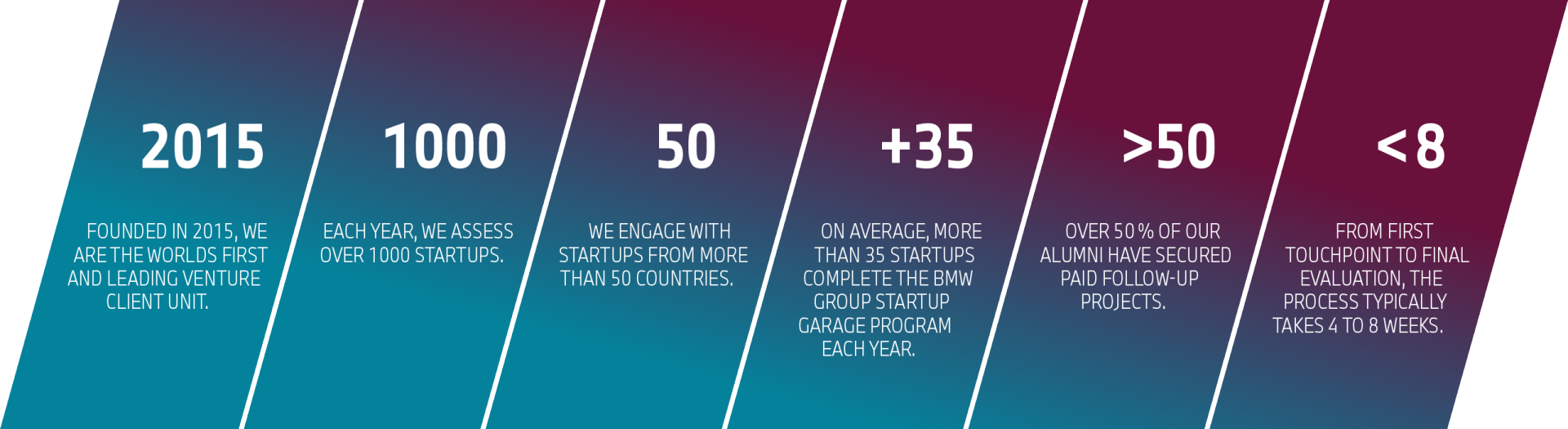 Graphic shows key figures about the BMW Group Startup Garage