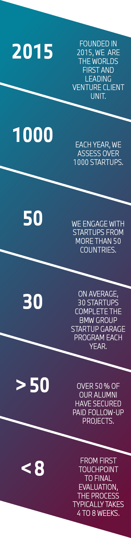 Graphic shows key figures about the BMW Group Startup Garage