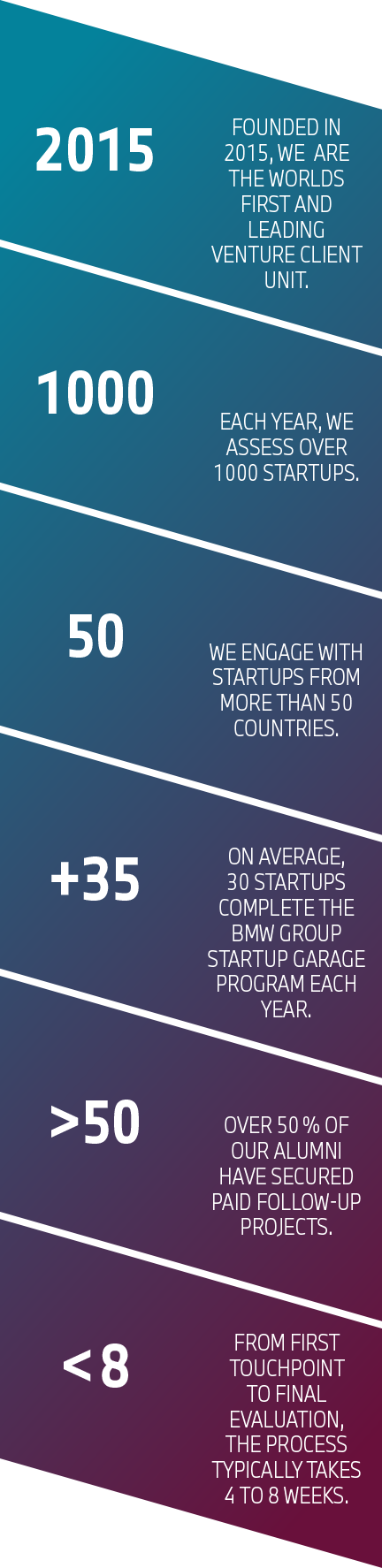 Graphic shows key figures about the BMW Group Startup Garage